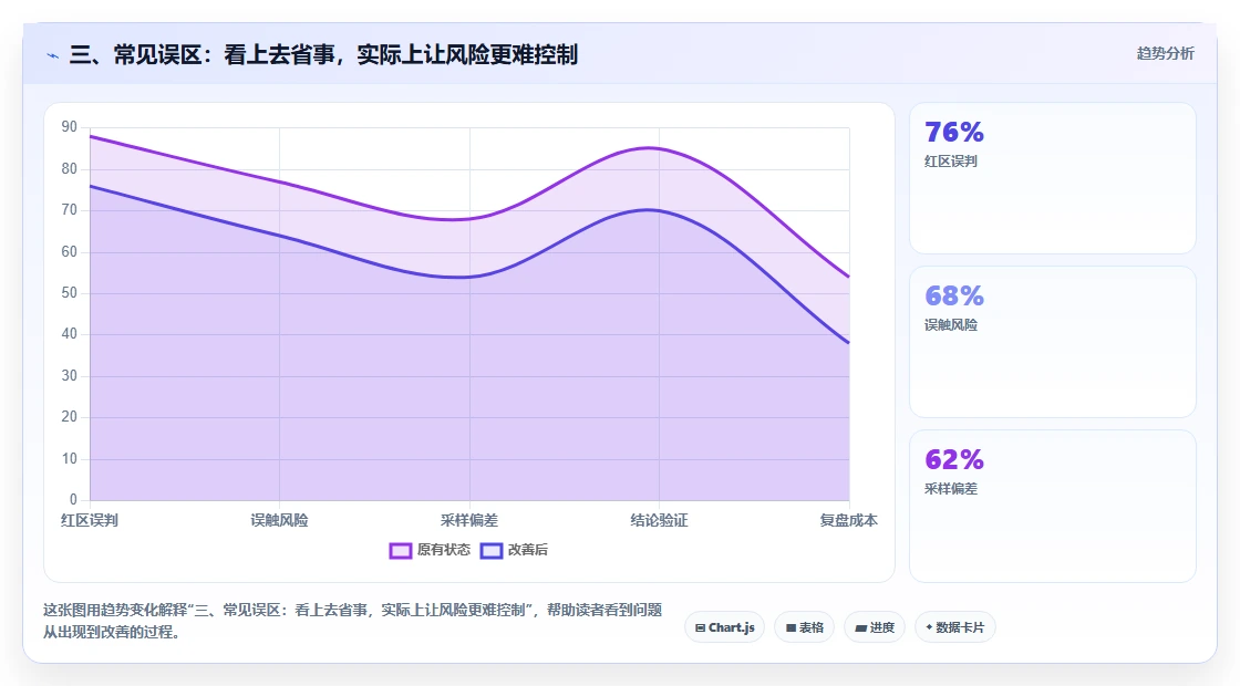 三、常见误区:看上去省事,实际上让风险更难控制
