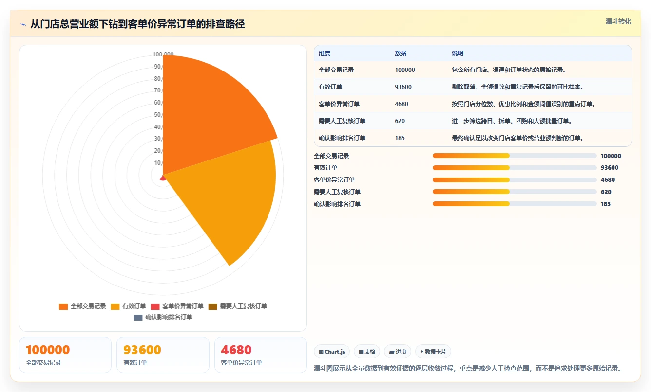 营业额分析：运营主管快速排查：客单价为何会导致门店难比较
