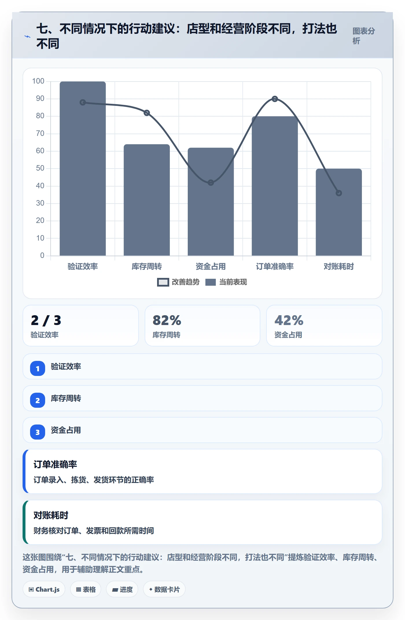 七、不同情况下的行动建议：店型和经营阶段不同，打法也不同