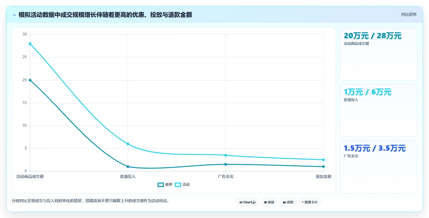 电商数据运营实用方法：围绕活动评估建立新手避坑