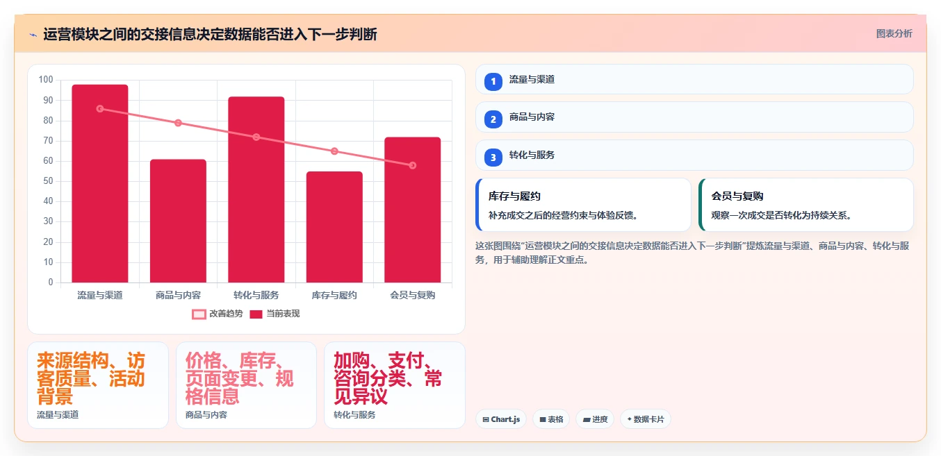 店铺运营包括哪些方面执行标准：数据分析环节如何体现团队协同