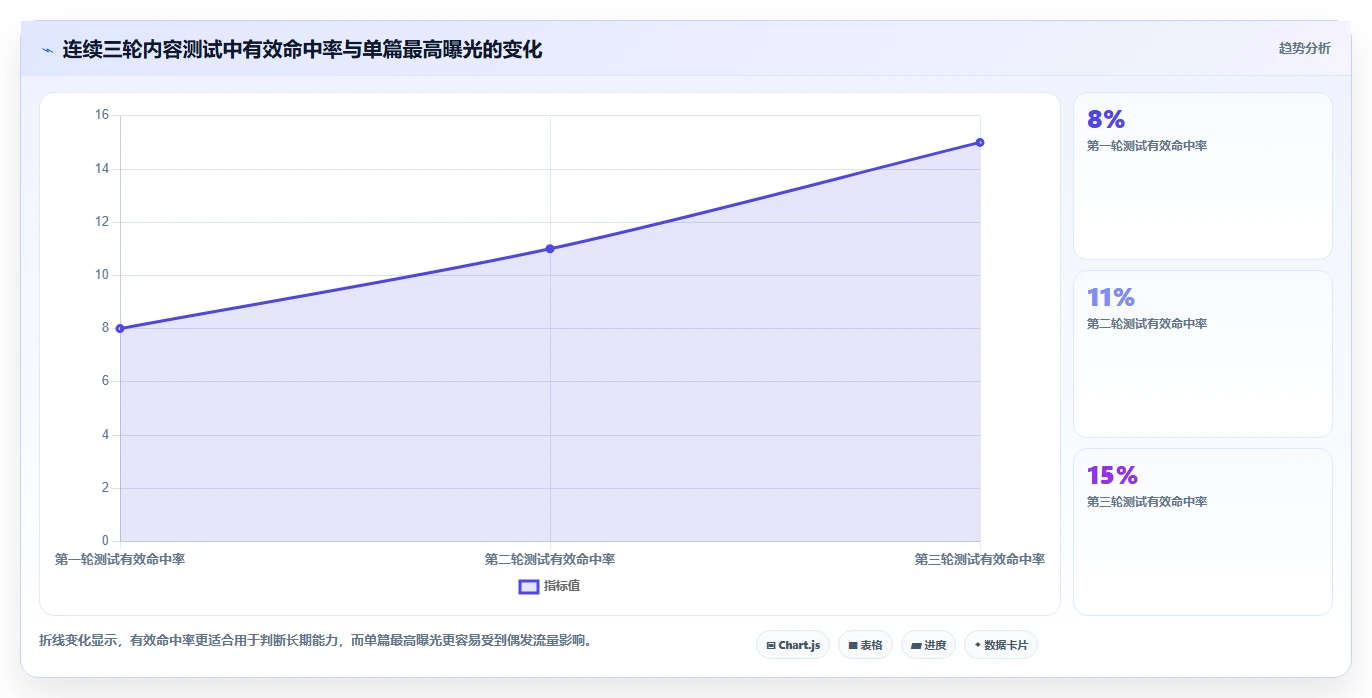 小红书数据分析：投放团队最佳实践：品牌种草怎样稳步实现提升内容命中率