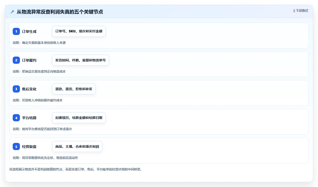 电商利润计算：直播团队精细化指南：从物流成本发现平台费用不清根因