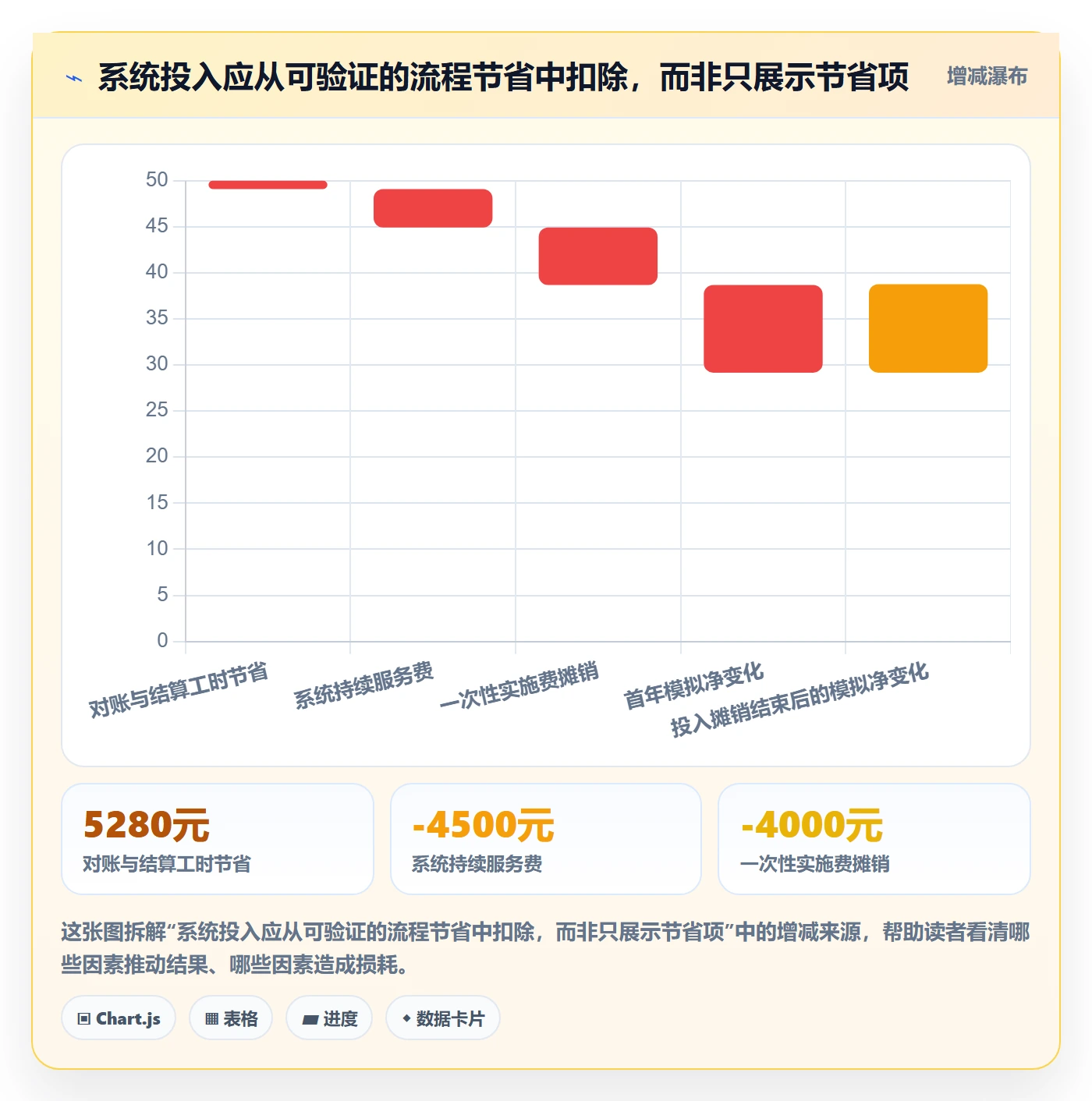 分账系统应用思路：围绕多方结算拆解成本控制