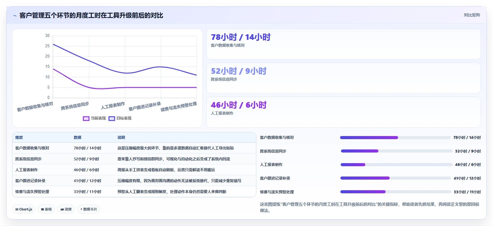 运营工具升级方案：用效率提升改善客户管理
