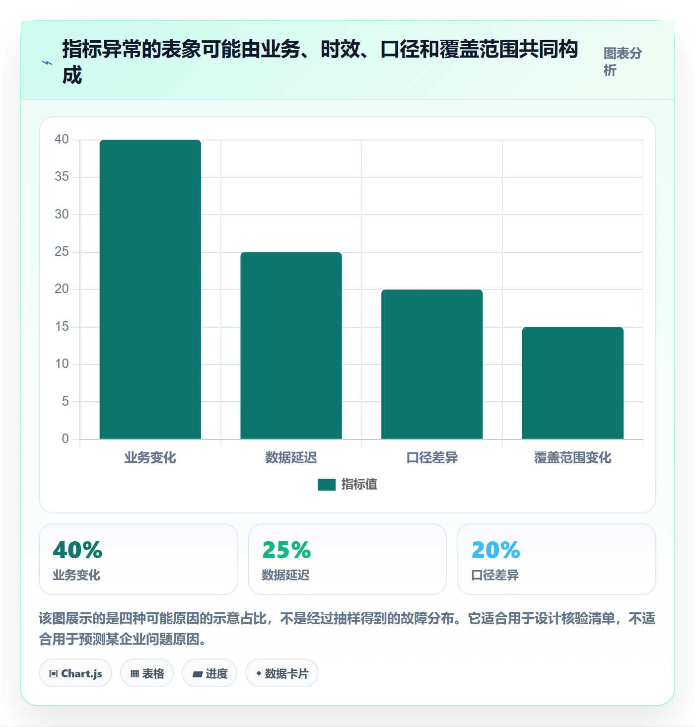 bi 平台数据方法：用移动查看支撑常见误区判断