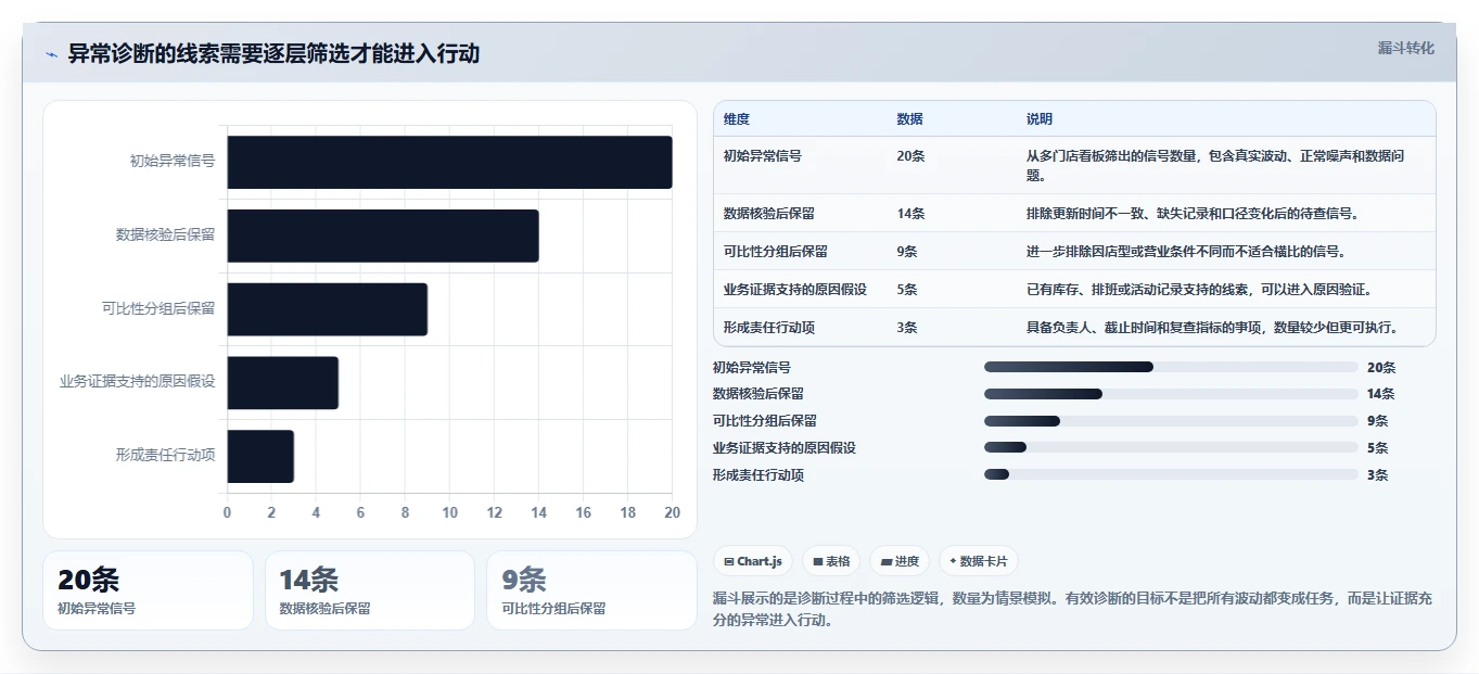 运营数据场景解析：异常诊断中的多店经营怎么处理