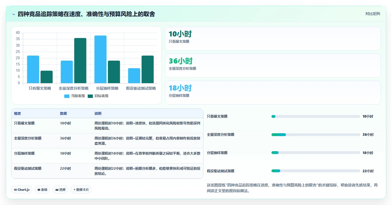小红书数据分析：投放团队成本视角：竞品追踪如何避免选题没方向