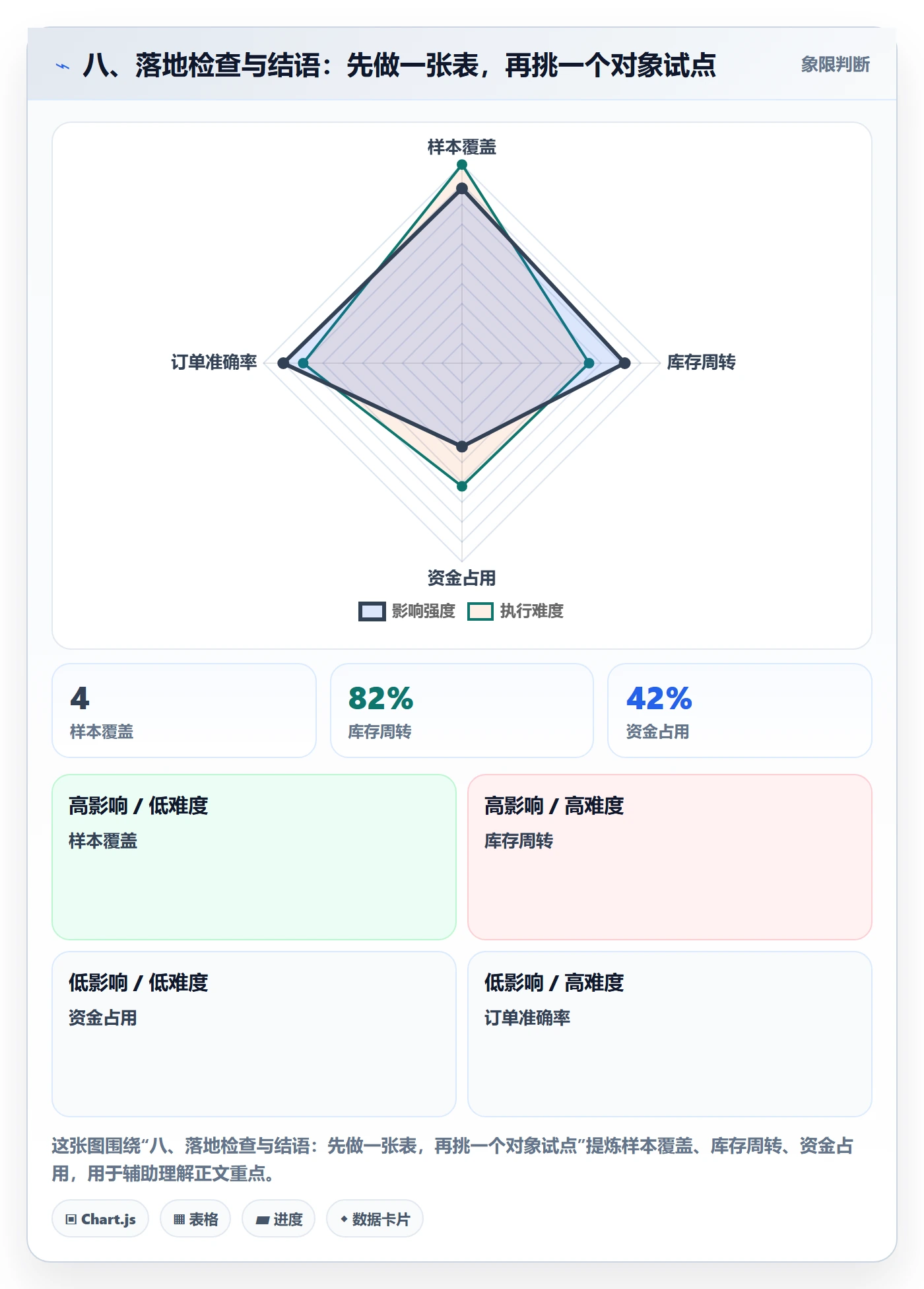 八、落地检查与结语：先做一张表，再挑一个对象试点