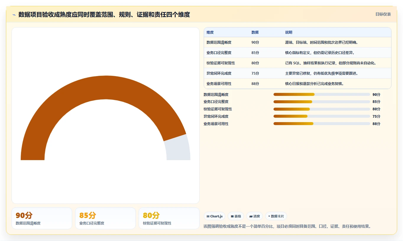 数据库存：项目经理入门版方案：数据校验的目标、动作与检查点