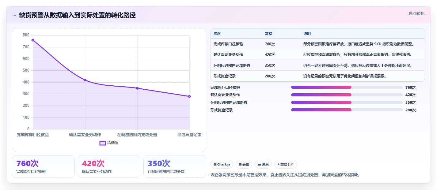 电商库存基础课：缺货预警相关的风险排查一次讲透