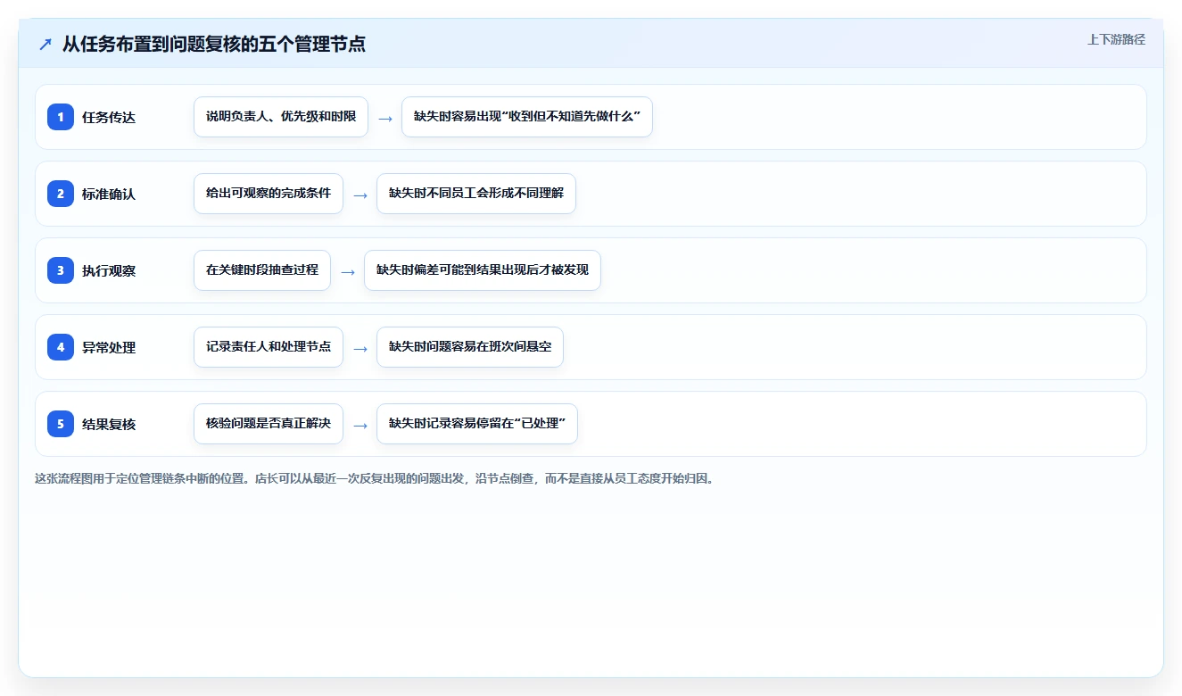 如何运营好一个店铺选择标准：团队执行维度如何评估日常管理