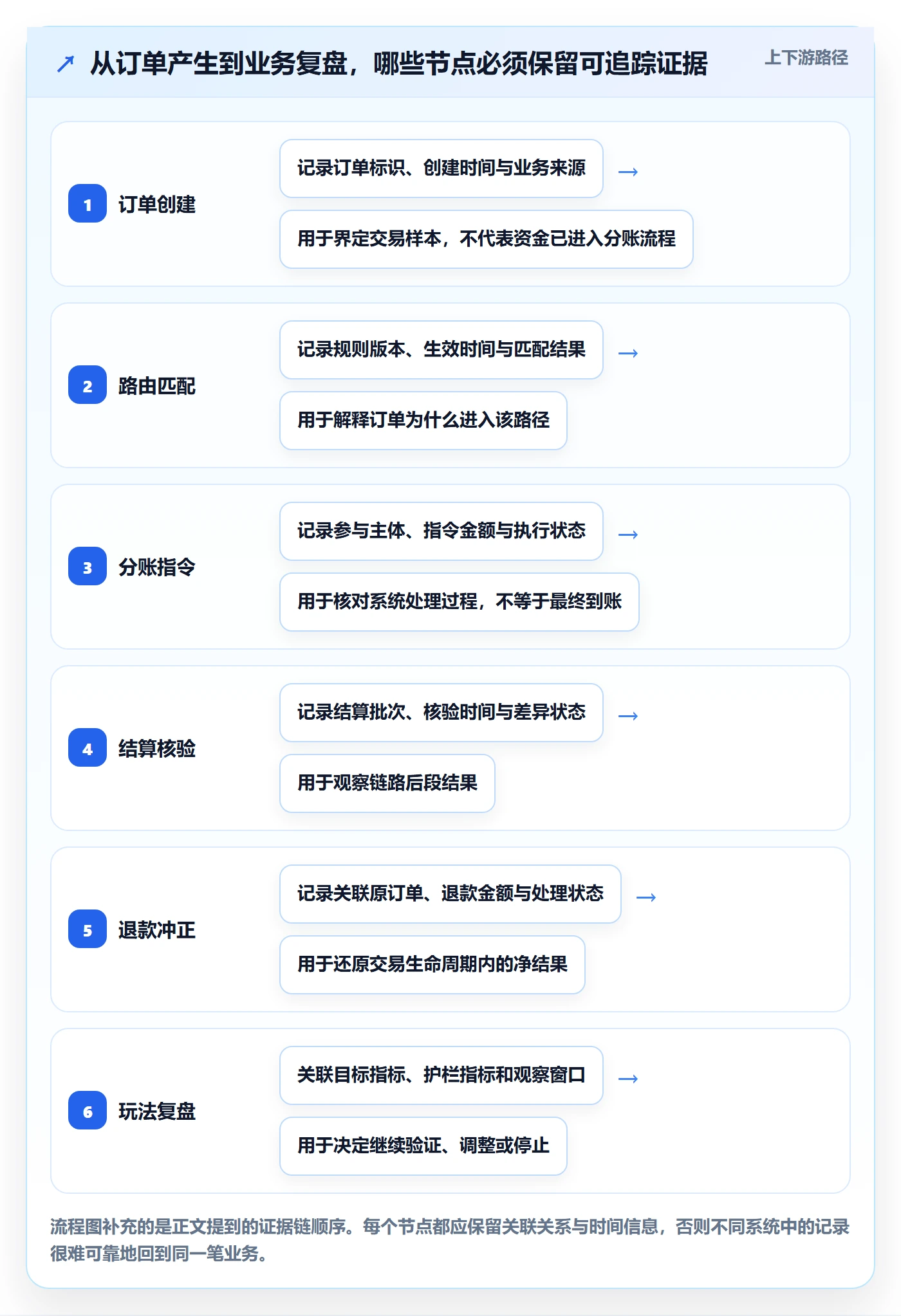 分账系统数据方法：用资金路由支撑进阶玩法判断