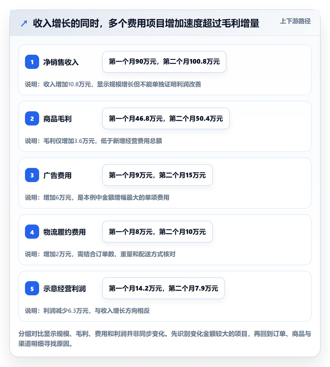 店铺运营管理数据复盘全解析：重点看懂利润核算
