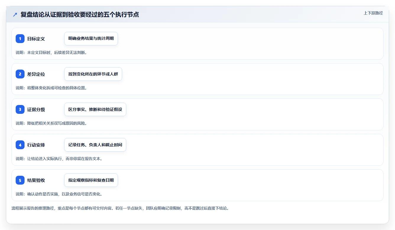 运营数据执行标准：复盘报告环节如何体现核心功能