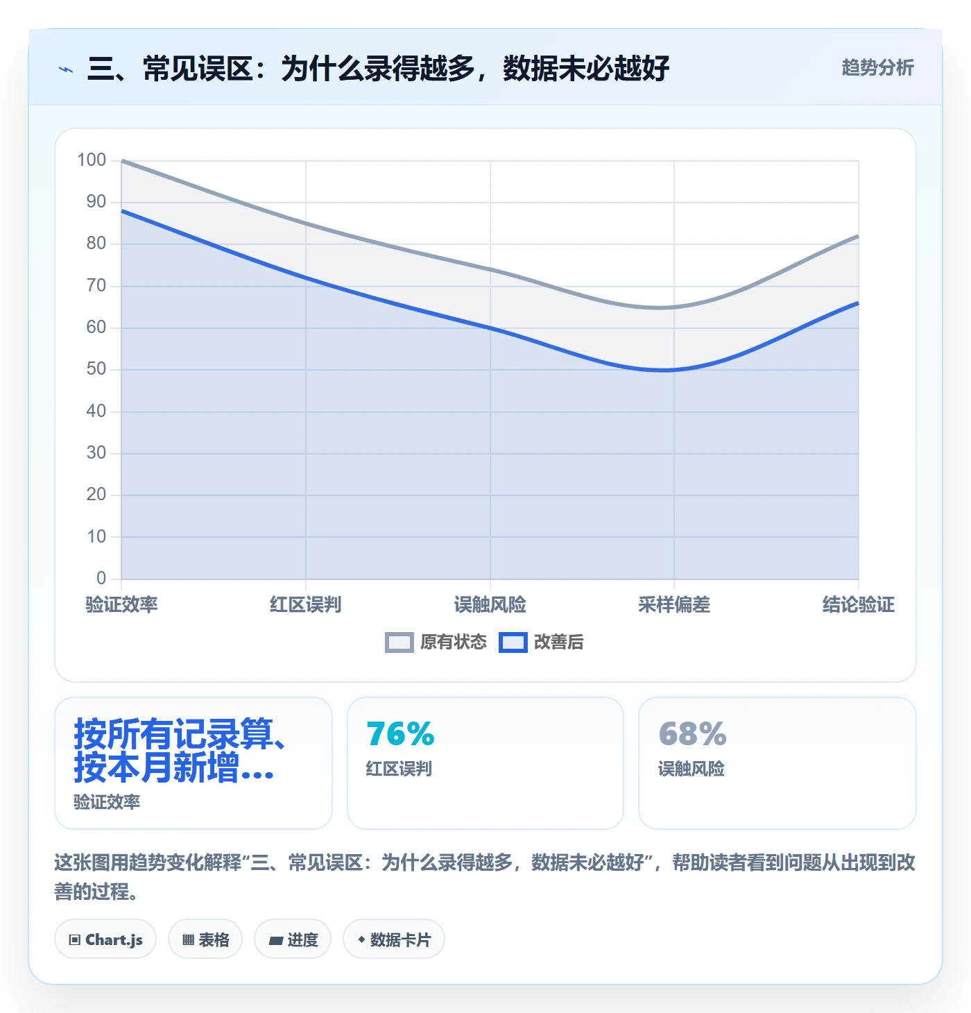 三、常见误区：为什么录得越多，数据未必越好