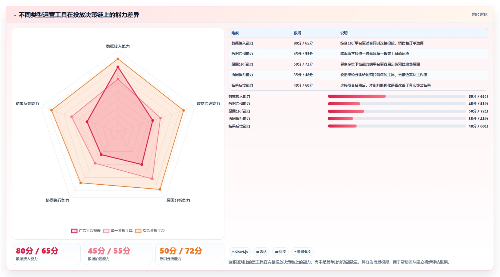 运营工具决策指南:用工具对比判断投放优化方案