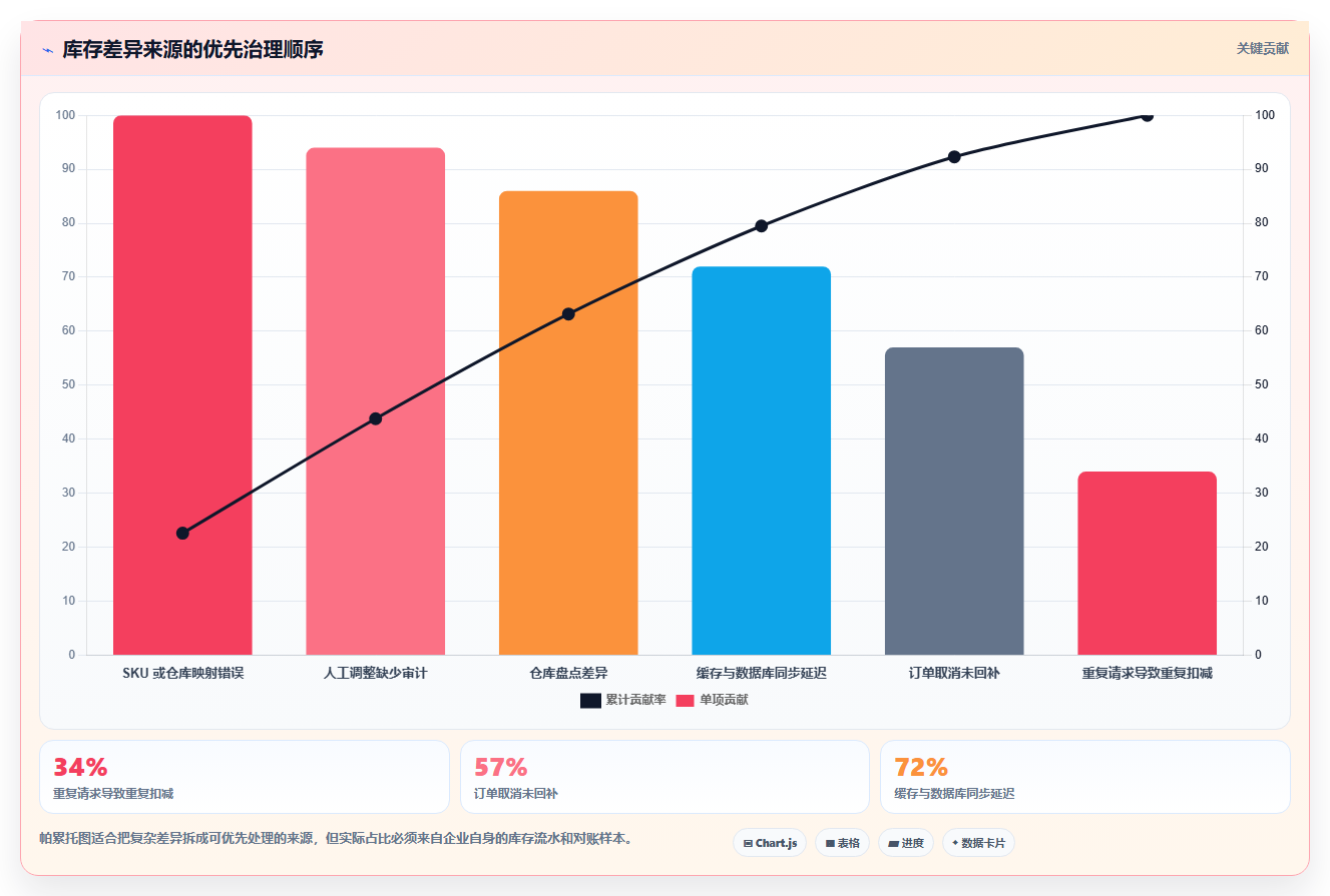 数据库存:数据库管理员改善方案:告别库存超卖,逐步实现支撑业务扩展