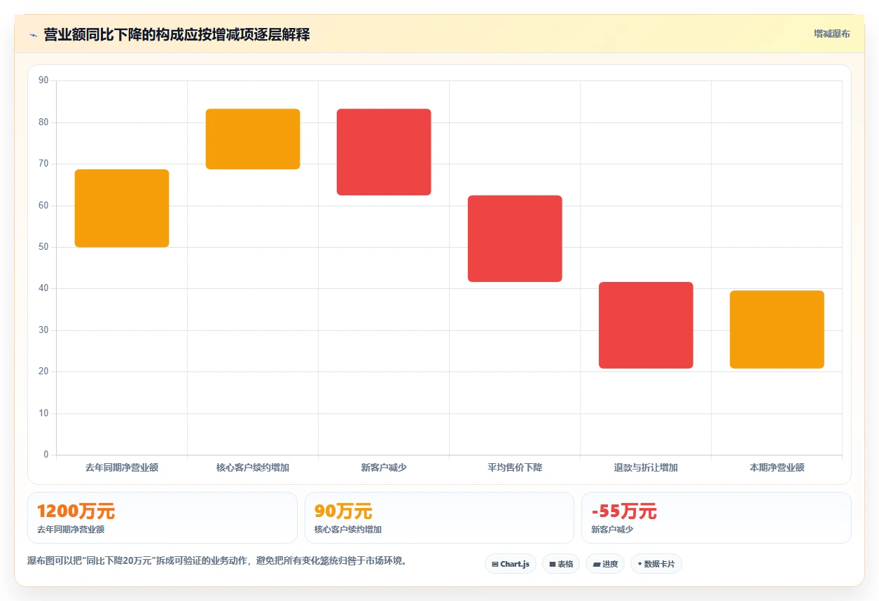 营业额分析：财务人员避坑版方案：同比环比的目标、动作与检查点