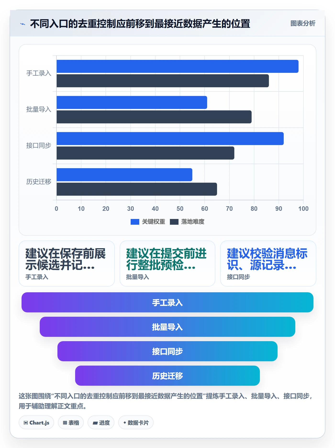 erp数据录入方案设计：数据去重场景的流程设计怎么做