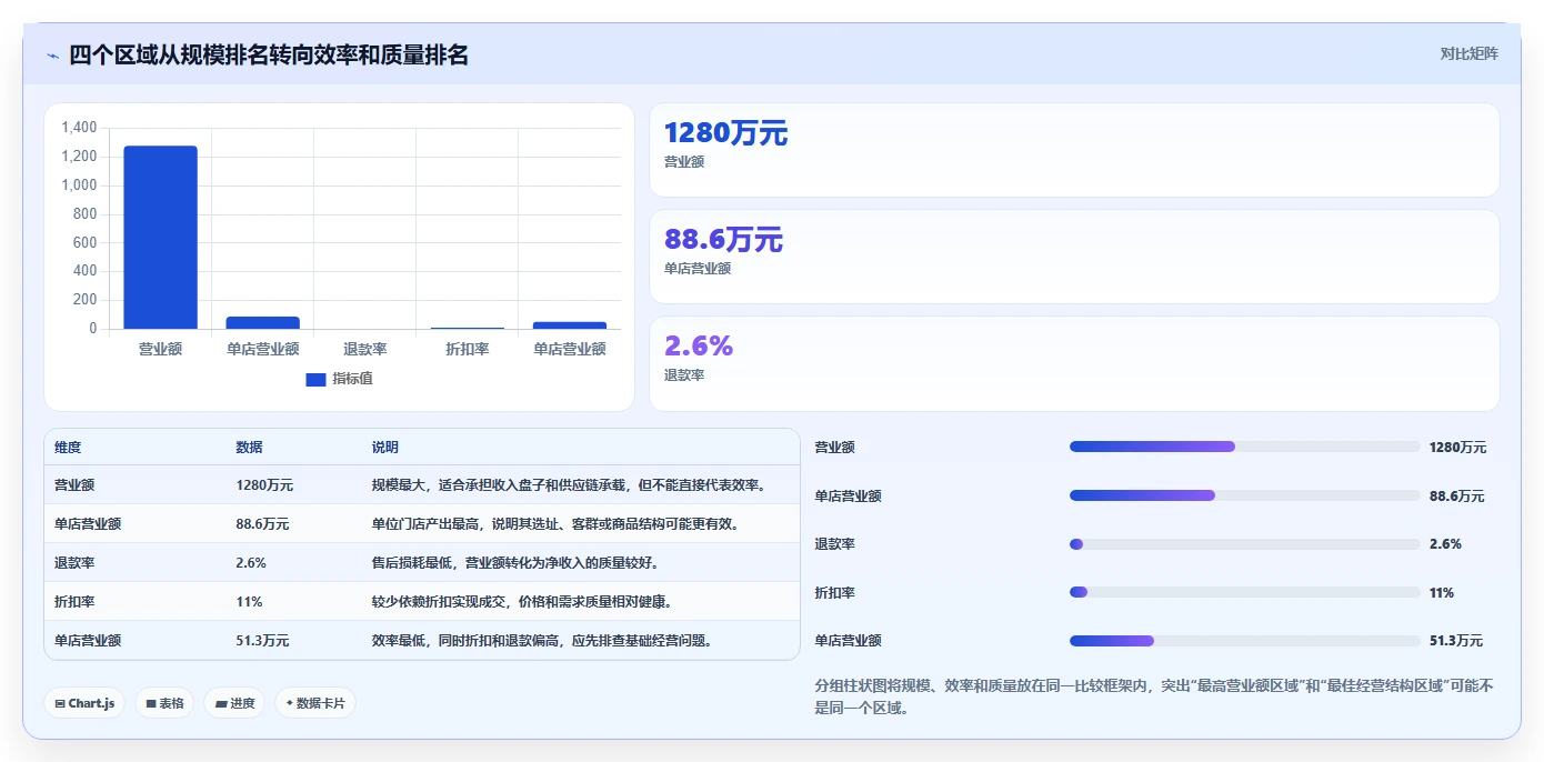 营业额分析：数据分析师新手问答：区域对比做不好会出现哪些只看营业额