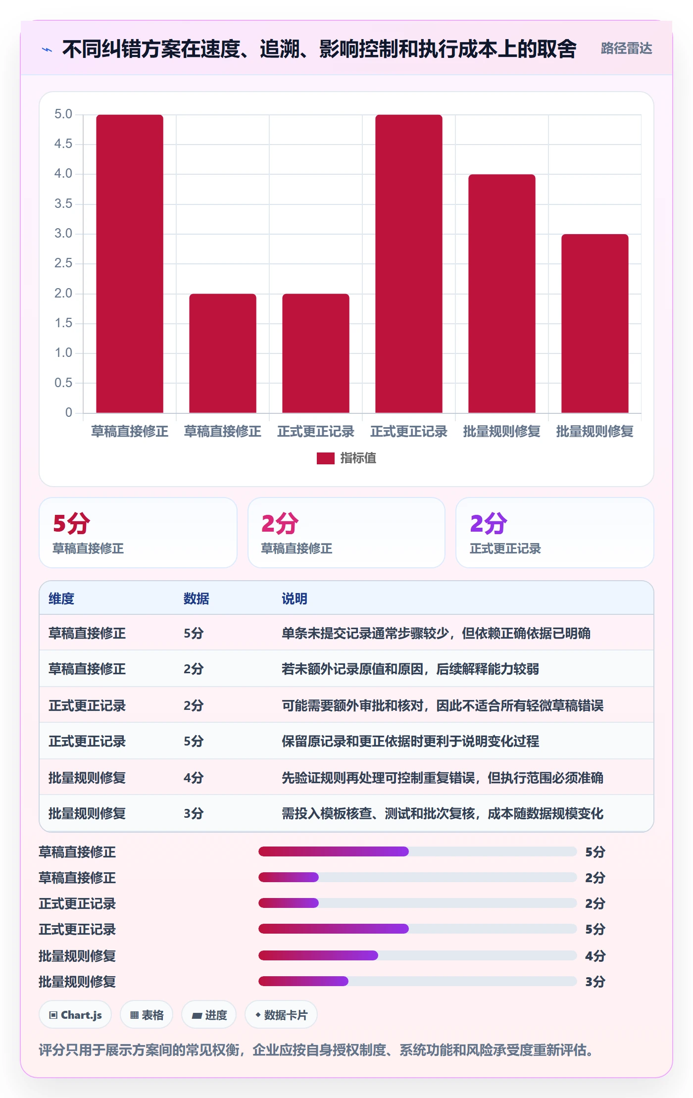 erp数据录入落地清单：错误修正相关的实操教程事项