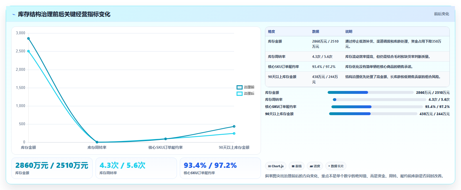 电商库存实施路径：库存结构如何完成指标体系