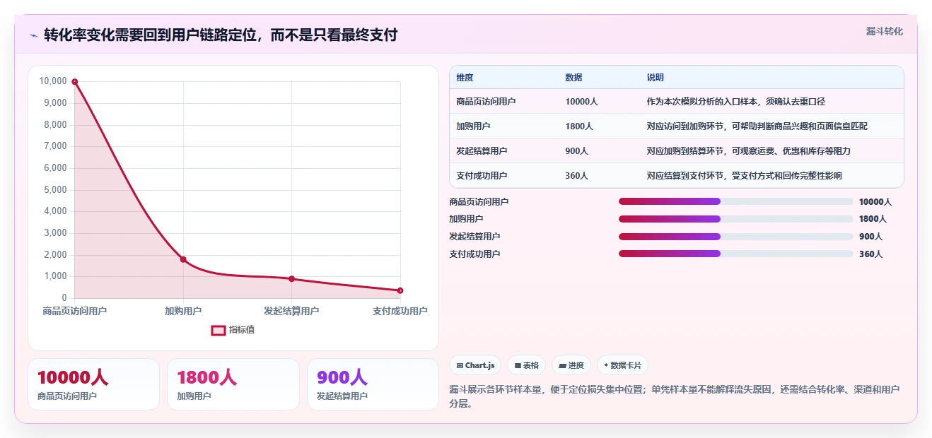运营数据实践指南：趋势分析的数据复盘怎样更有效