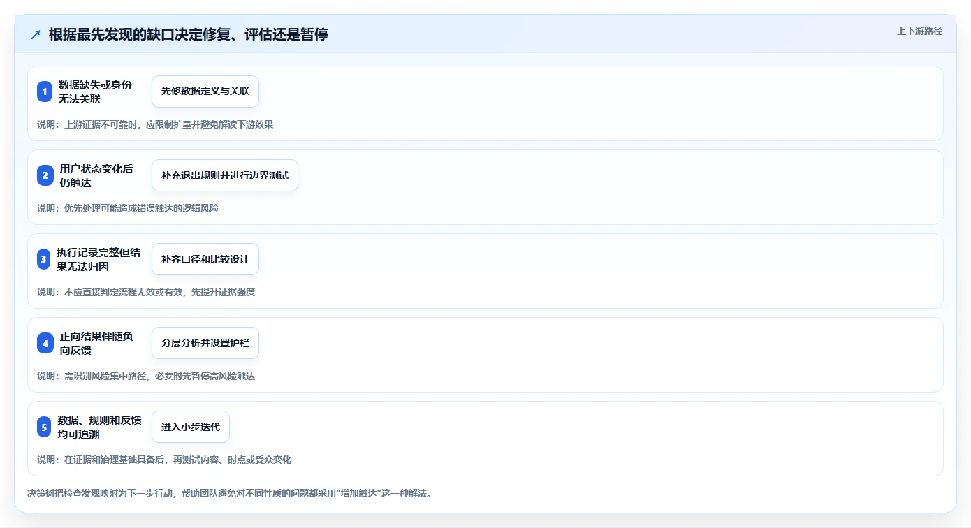 电商crm系统检查方法：通过自动营销评估精细化运营质量