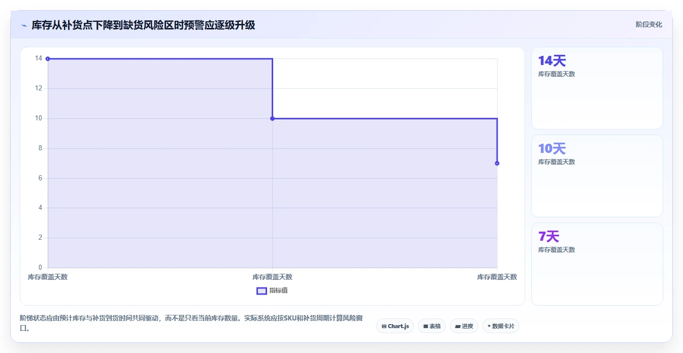 仓库安全库存管理从0到1：分级预警的新手避坑与操作要点