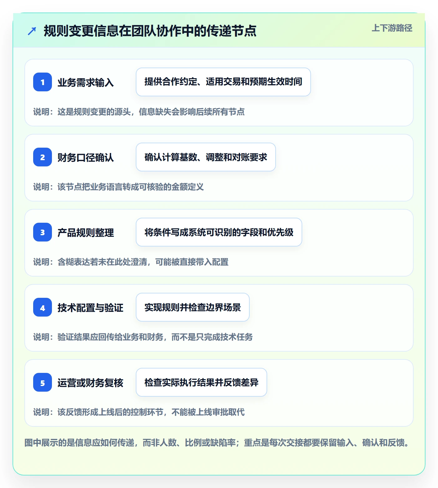 分账系统怎么管？以分账规则为核心的团队协同方案