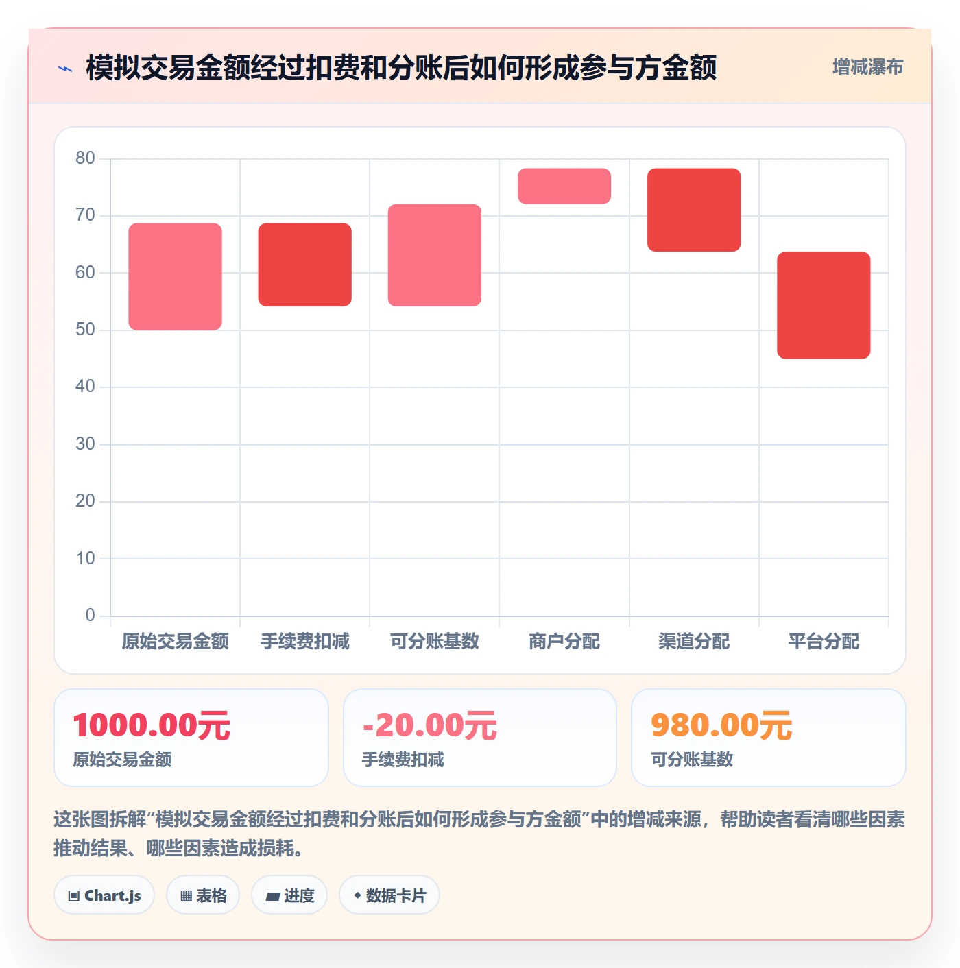 分账系统检查方法：通过分账规则评估数据复盘质量