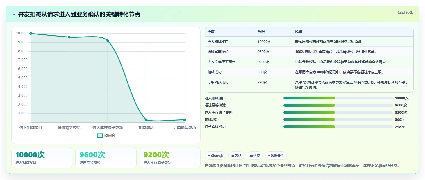 数据库存：产品技术团队避坑版教程：并发扣减从准备到复盘