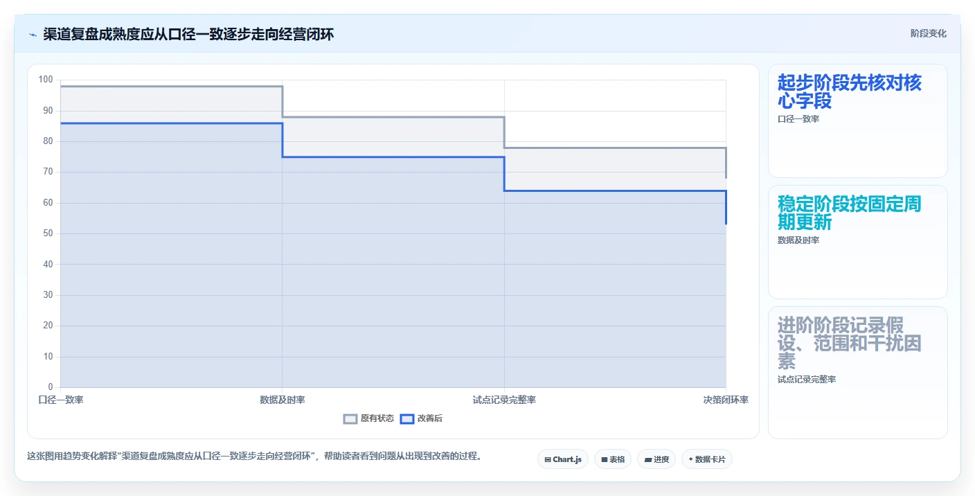 运营数据使用技巧：渠道对比对应的多店经营方法