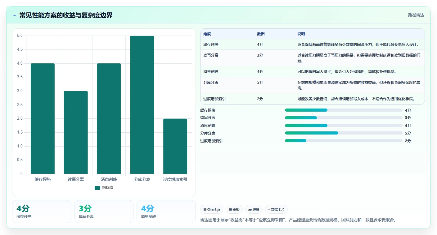 电商系统开发：产品经理管理方法：把数据库设计转化为保障高峰性能