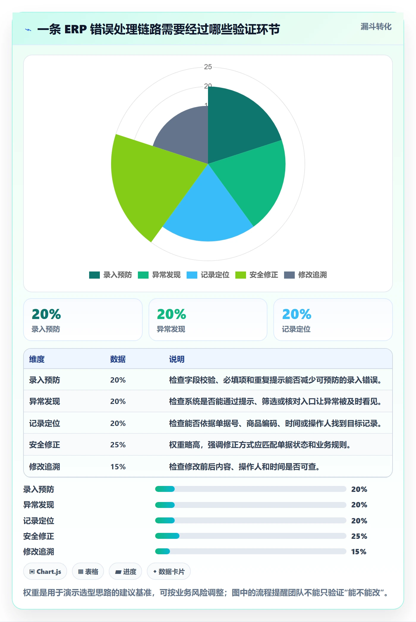 erp数据录入选择标准：错误修正维度如何评估中小商家