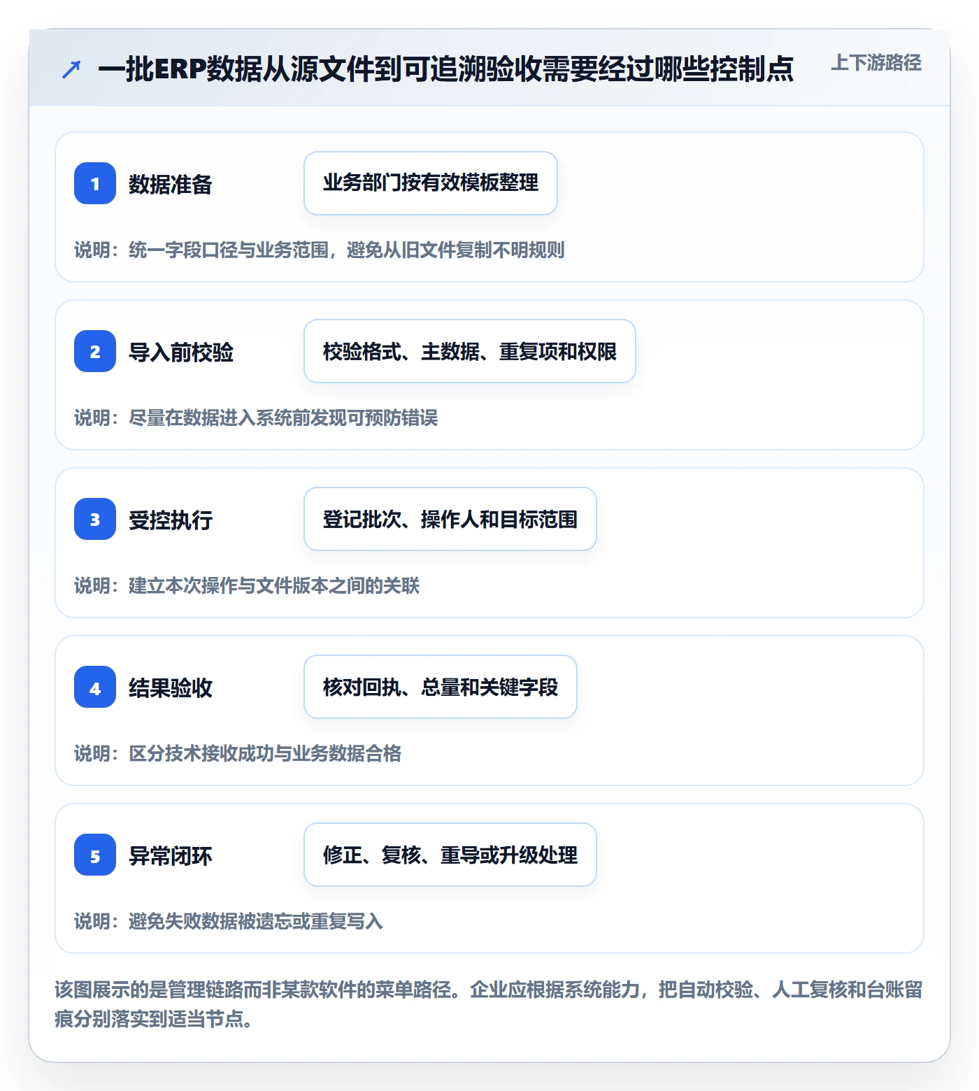 erp数据录入执行标准：批量导入环节如何体现标准化管理
