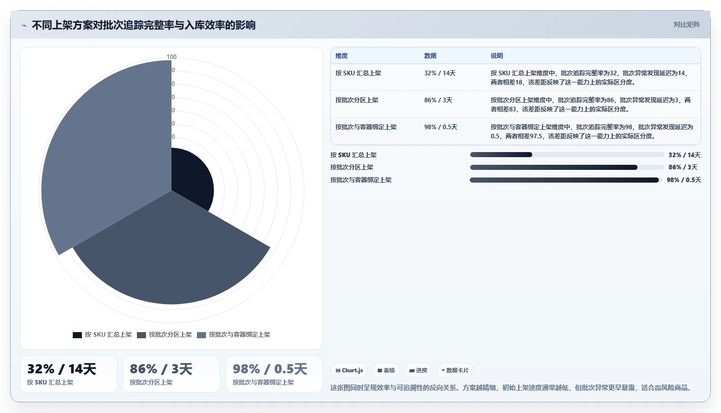 电商仓储管理：电商卖家对比指南：不同入库上架方案如何影响规范批次追踪