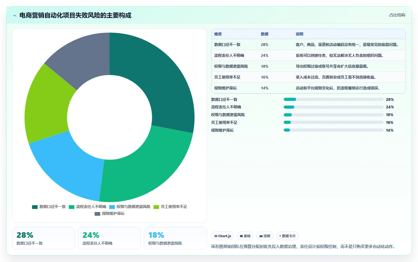 电商辅助软件：创业公司实操指南：围绕营销自动化解决“团队协作慢