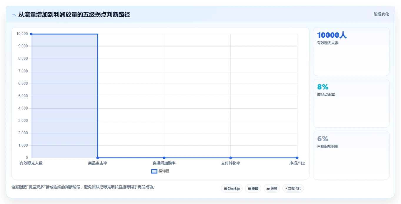 直播数据复盘：选品团队标准化教程：用投流效率复制找到流量拐点