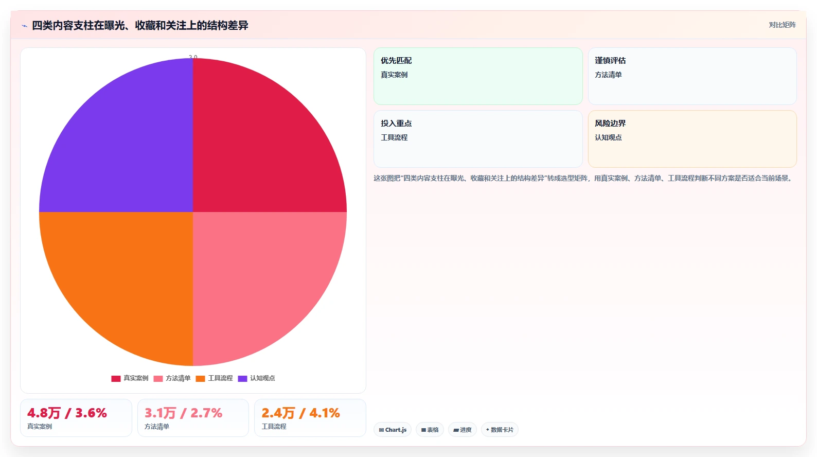 小红书数据分析：增长负责人流程优化：账号冷启动怎样减少爆文难复制