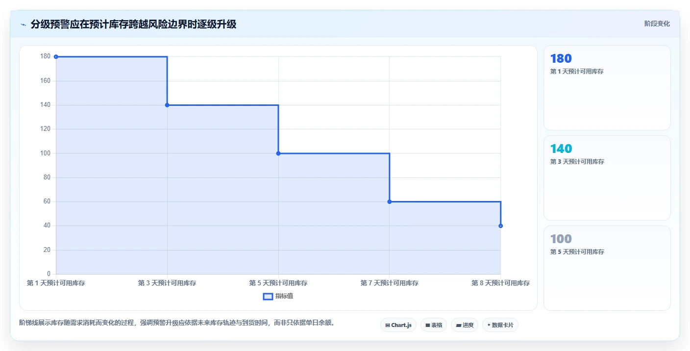 仓库安全库存管理方案设计:分级预警场景的系统搭建怎么做