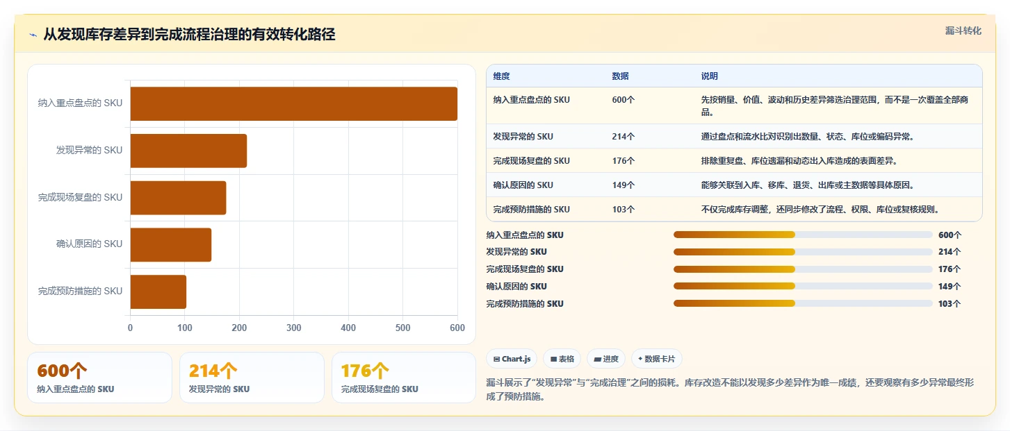 电商库存改造重点：从盘点管理推进入门指南