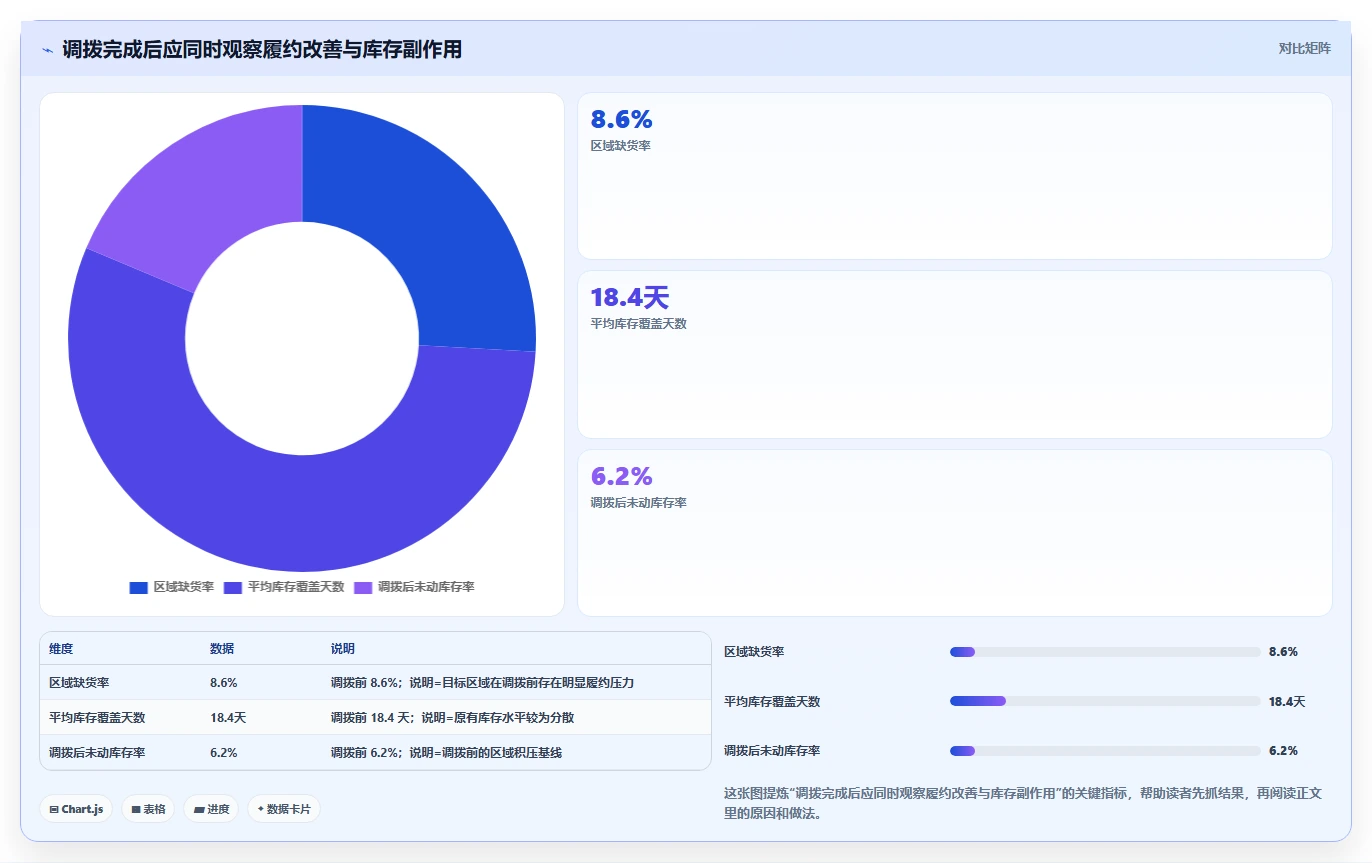 电商仓储管理：多仓企业从零入门：多仓协同先掌握多仓调拨