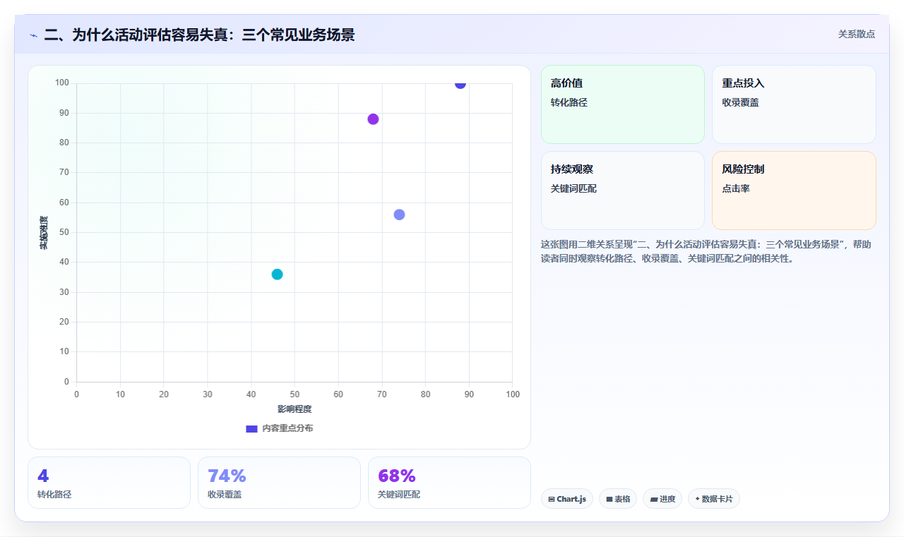 二、为什么活动评估容易失真：三个常见业务场景