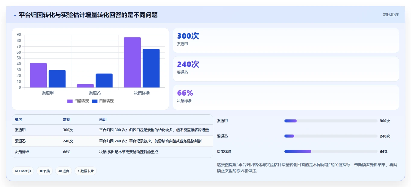 运营数据运营框架：把渠道对比纳入指标体系