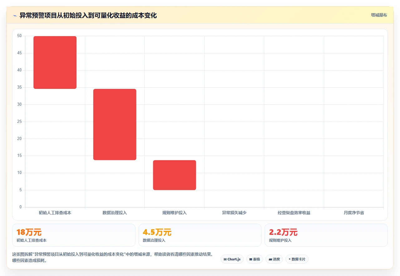 运营管理平台方案设计：异常预警场景的落地案例怎么做