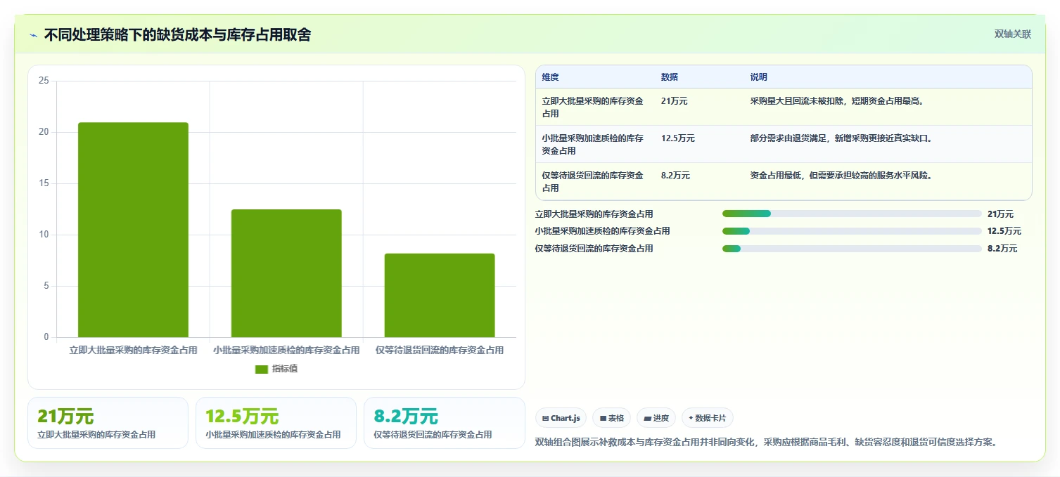 电商仓储管理：采购人员成本视角：退货质检如何避免缺货频发
