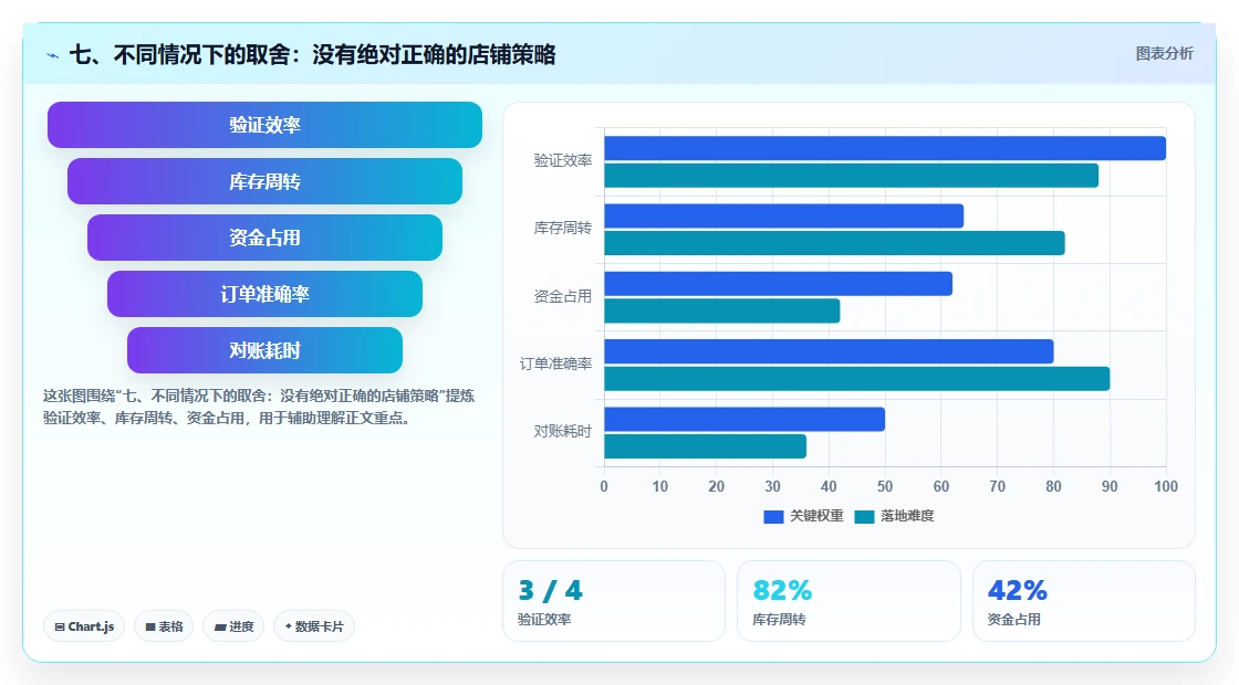 七、不同情况下的取舍：没有绝对正确的店铺策略