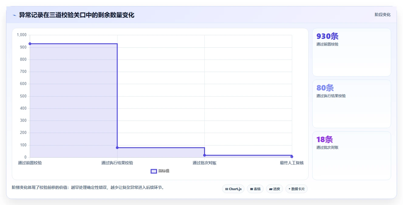 数据库存：项目经理效率攻略：用数据校验加快保证扣减一致性